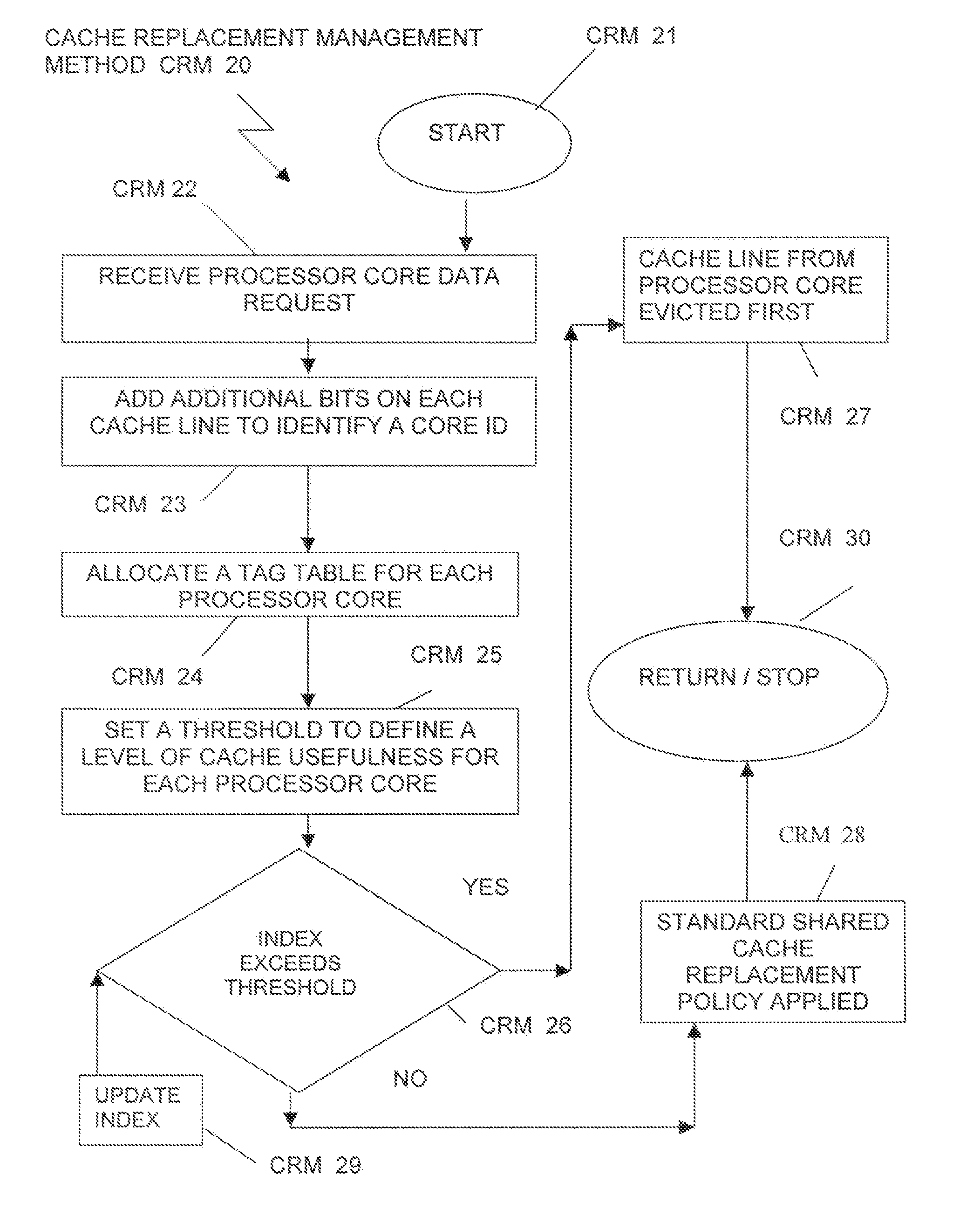 Method and system for intelligent and dynamic cache replacement management based on efficient use of cache for individual processor core