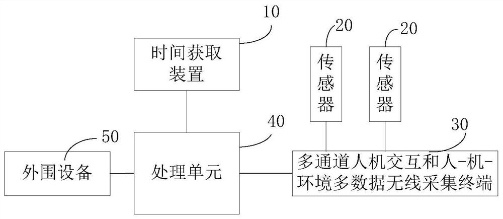 A multi-channel human-computer interaction and human-computer environment test data synchronization device and method