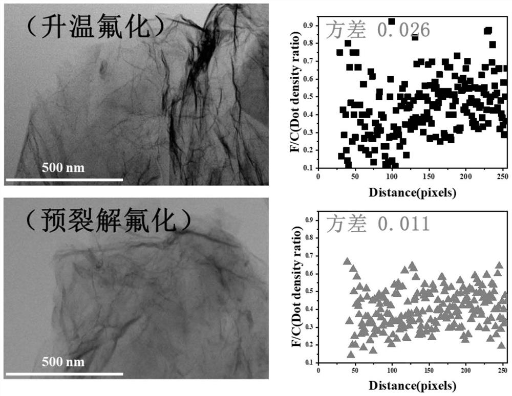 Preparation method and application of fluorinated graphene with high thermal stability, insulation and high thermal conductivity