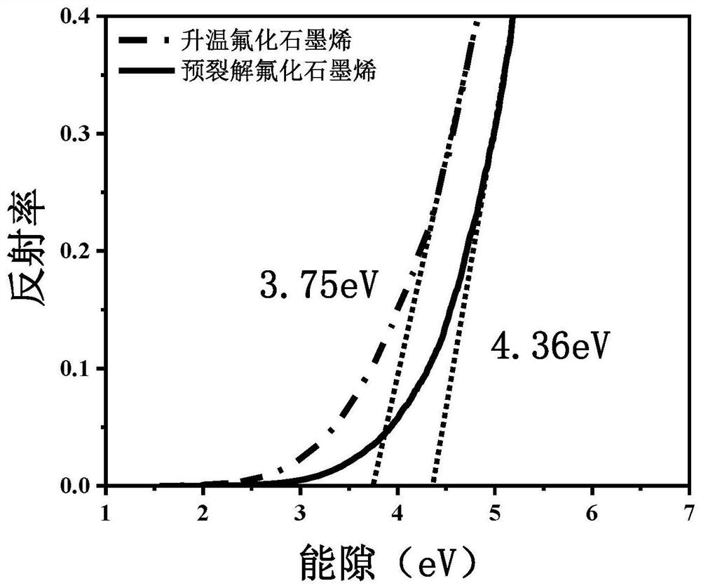 Preparation method and application of fluorinated graphene with high thermal stability, insulation and high thermal conductivity