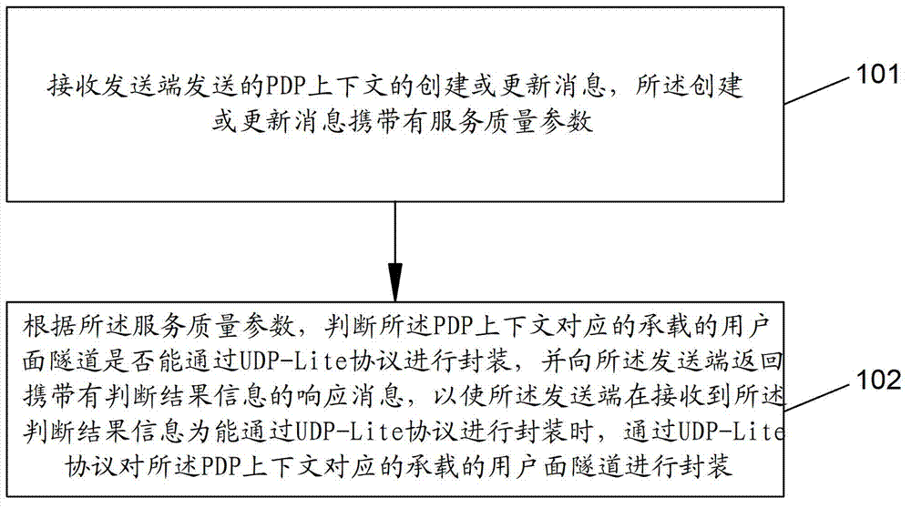 Data transmission method, network element equipment and communication system