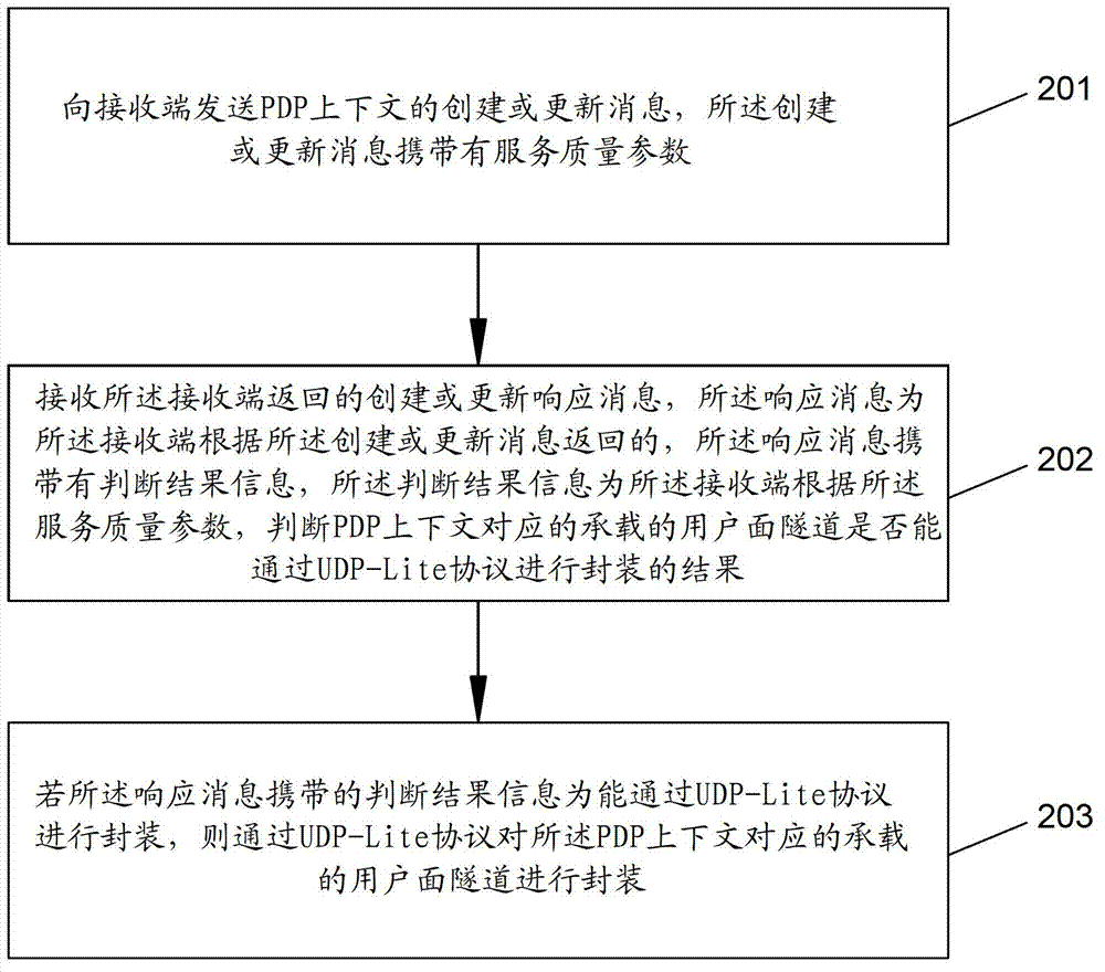 Data transmission method, network element equipment and communication system