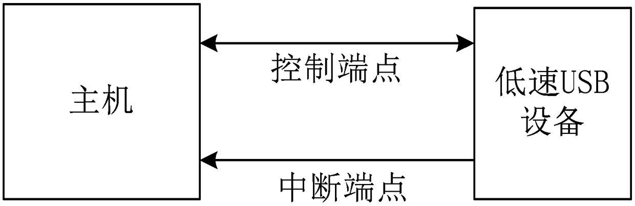 Universal communication method for special low-speed usb devices