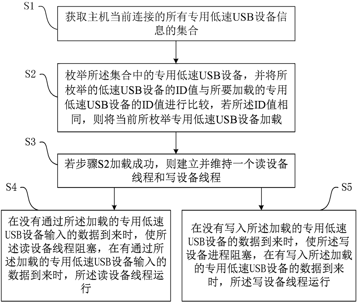 Universal communication method for special low-speed usb devices