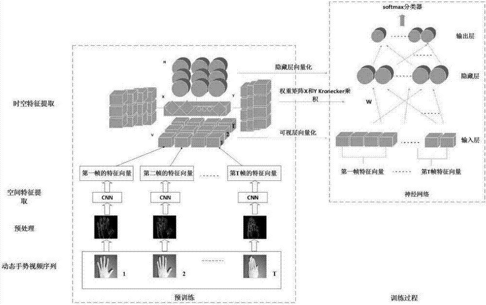 Dynamic gesture recognition method based on hybrid deep learning model