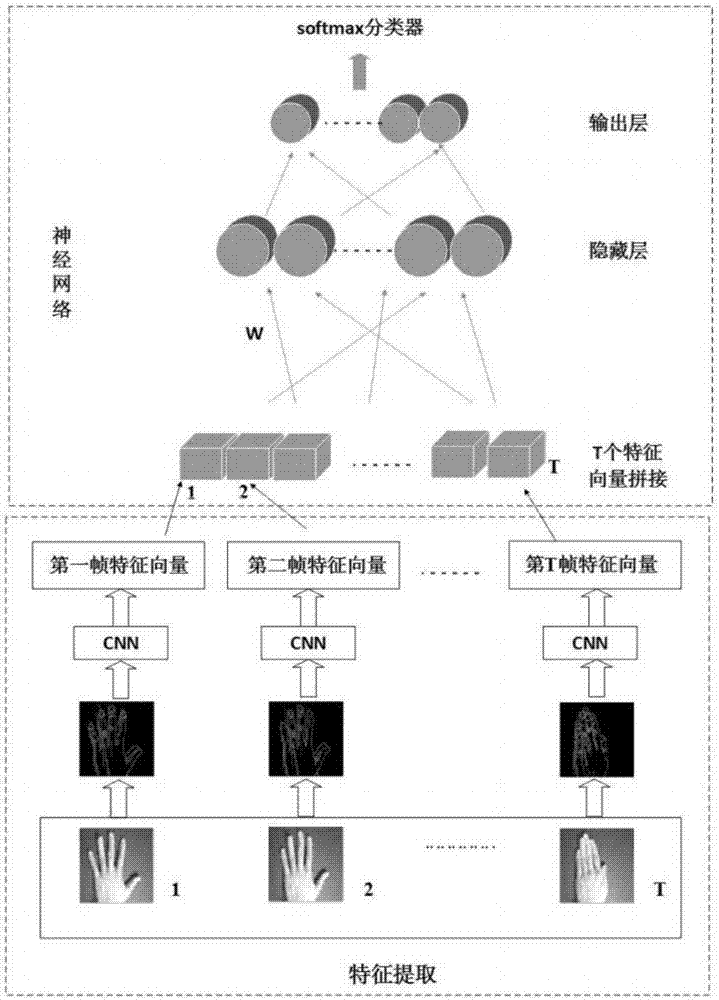 Dynamic gesture recognition method based on hybrid deep learning model