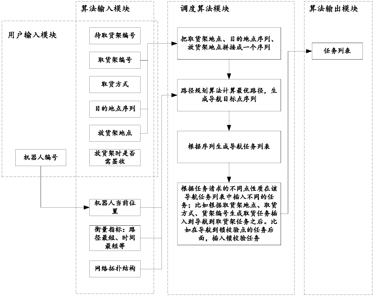 Cloud-based robot scheduling system and method