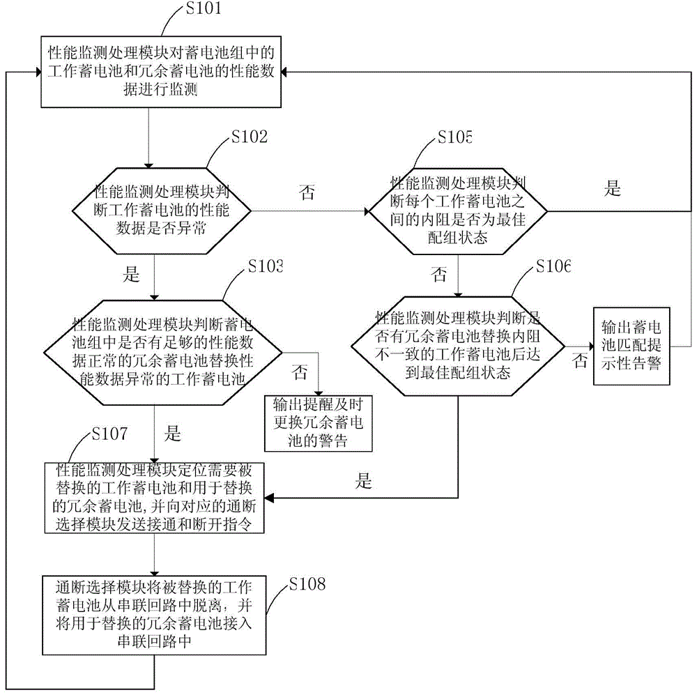 Method and device for performing redundant reassembling on storage batteries