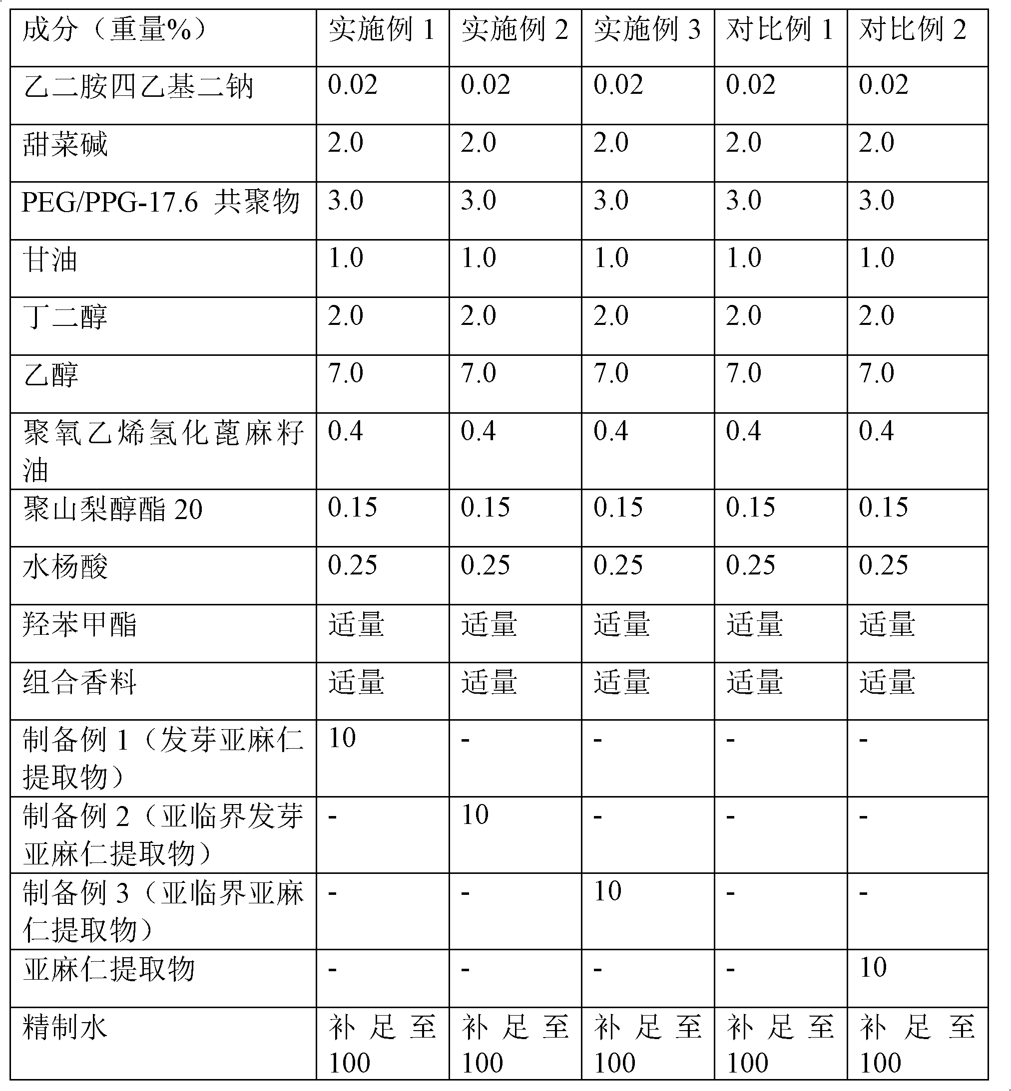 Skin external use composition comprising linseed extract