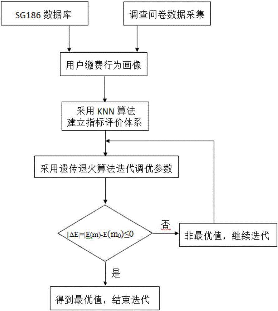 Calculating method of index selection, weight optimization and channel planning of electric power payment channel analysis