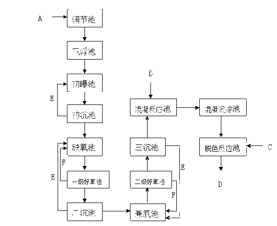 Method for treating waste water in aerobic and two-stage anoxic-aerobic ways