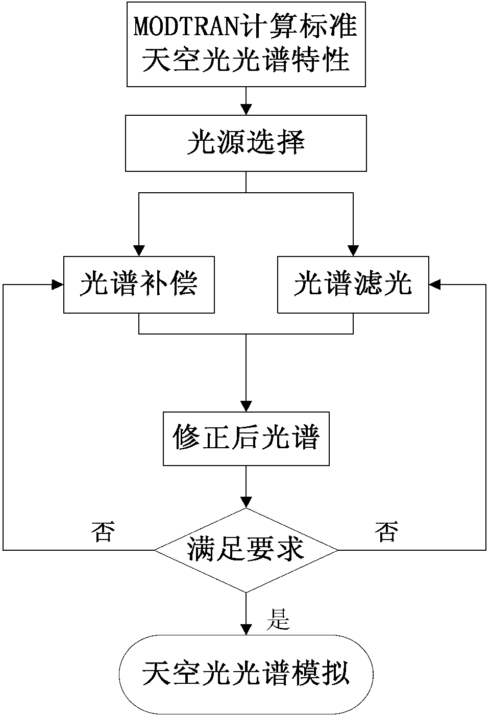 Skylight spectrum stimulating method based on artificial light source