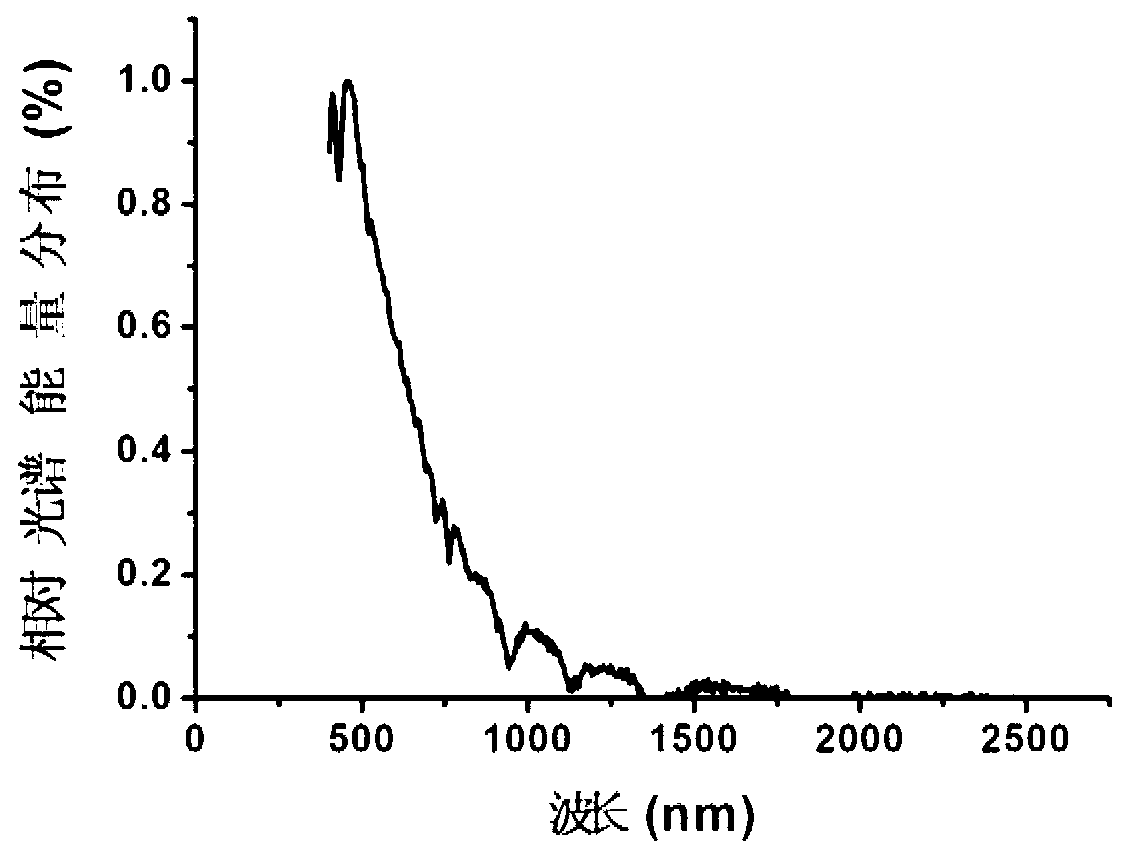 Skylight spectrum stimulating method based on artificial light source