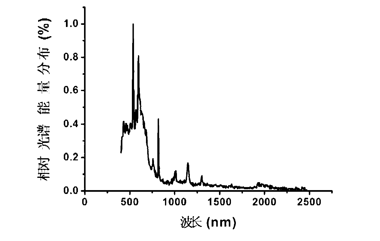 Skylight spectrum stimulating method based on artificial light source