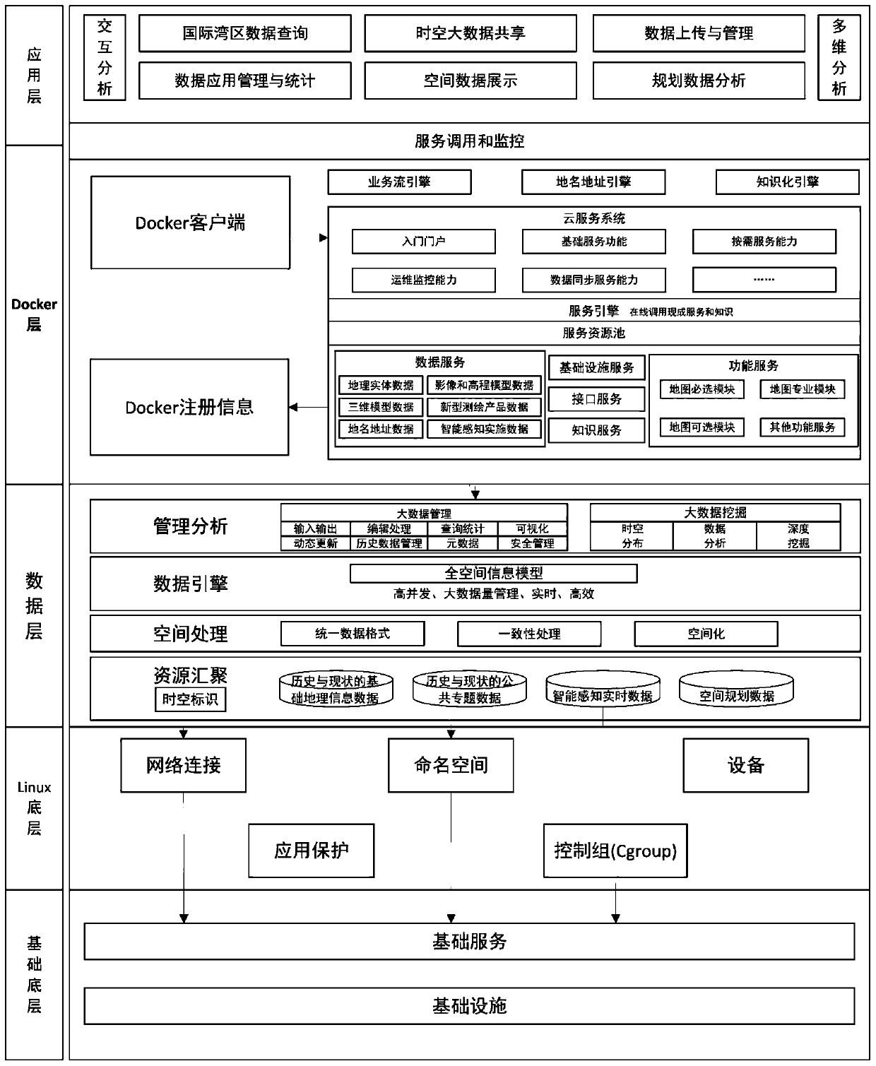 Intelligent planning space-time cloud GIS platform based on Docker container and micro-service architecture