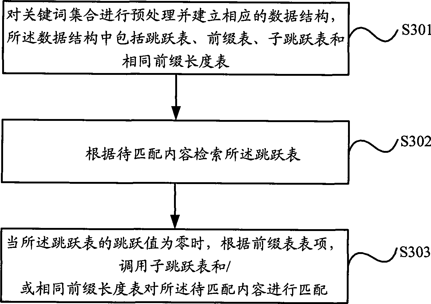 Multi-keyword matching method and device