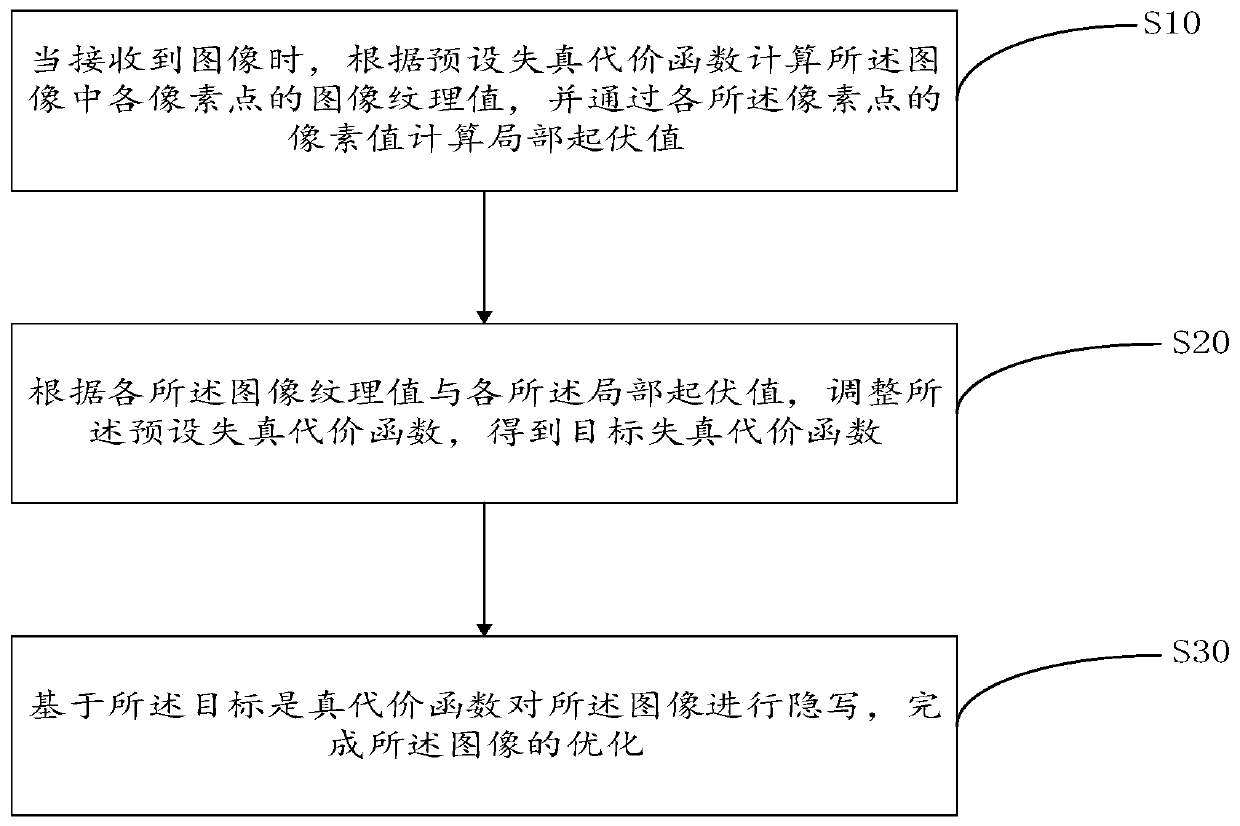 Image optimization method and device, equipment and storage medium