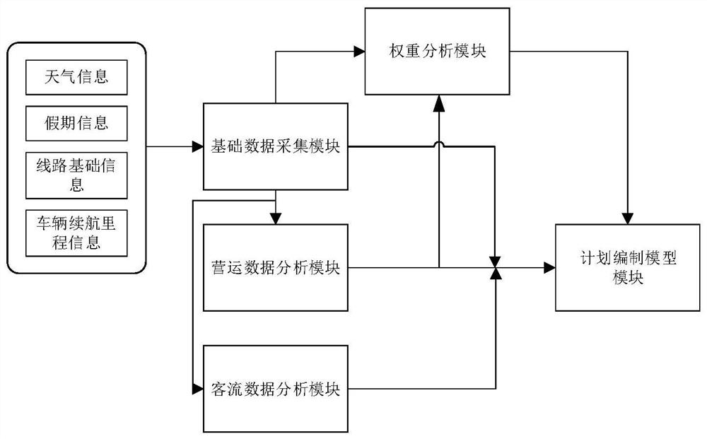 Driving plan intelligent compilation system considering endurance mileage of pure electric bus