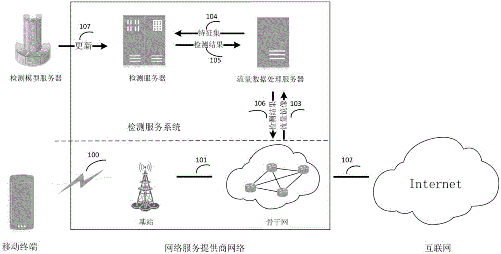 Malicious software network behavior detection method specific to network service provider and system thereof