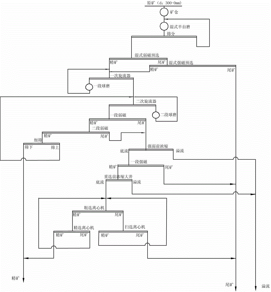 Micro-fine disseminated mixed ore coarse size preconcentrating and magnetic-gravitational separating process