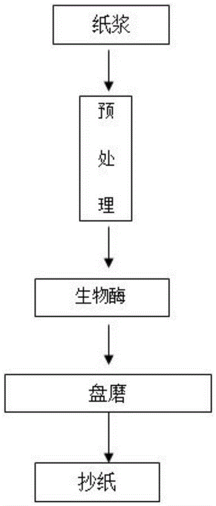 Energy-saving enhanced defibrination method for composite pretreatment and production of viscous paper pulp