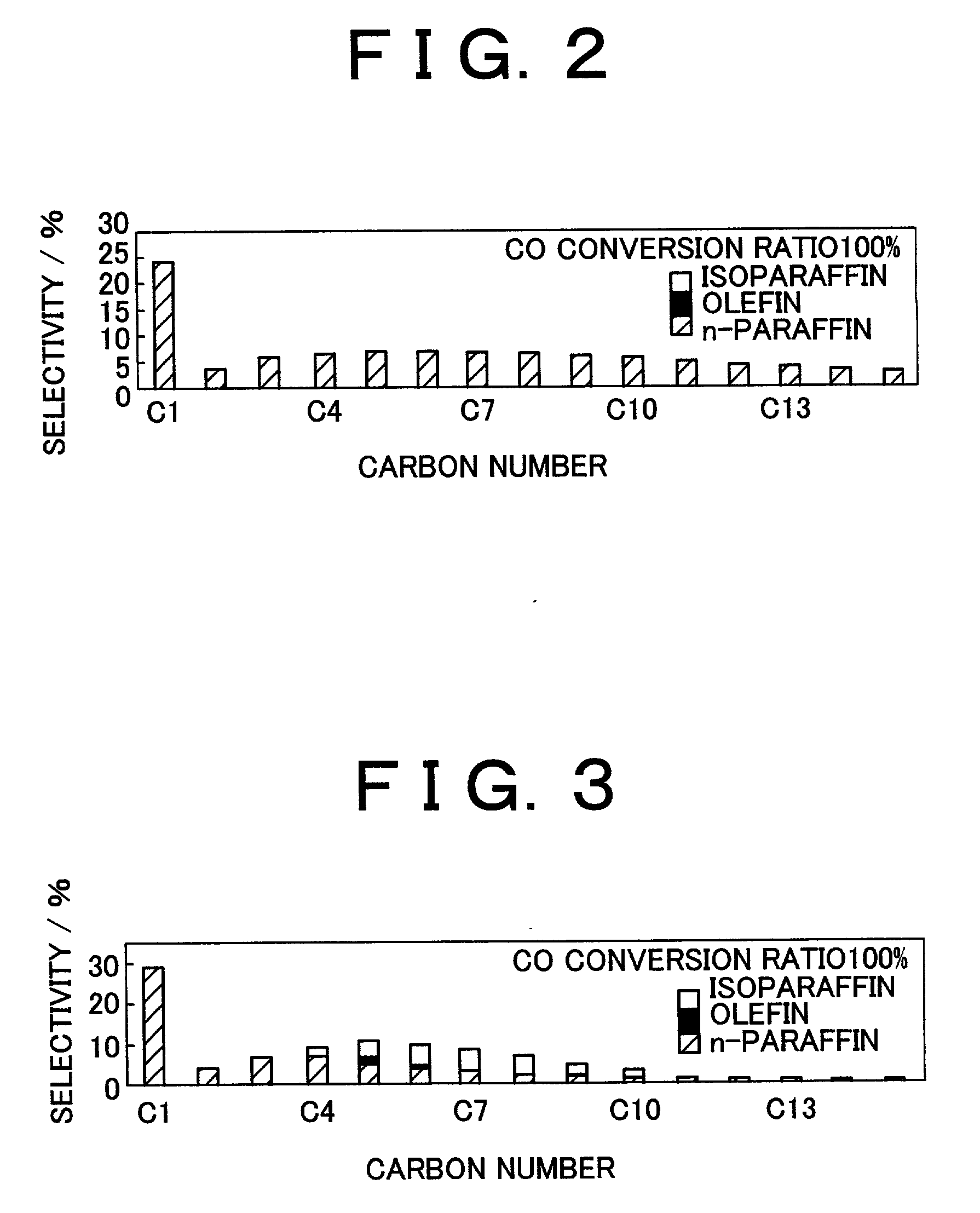 Process for synthesis of lower isoparaffins from synthesis gas