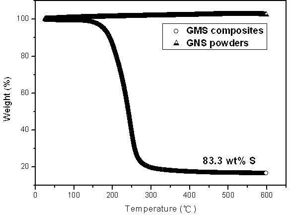 Preparation method of lithium sulphur battery anode material with high power and high specific capacity