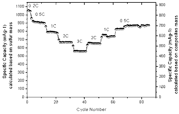 Preparation method of lithium sulphur battery anode material with high power and high specific capacity