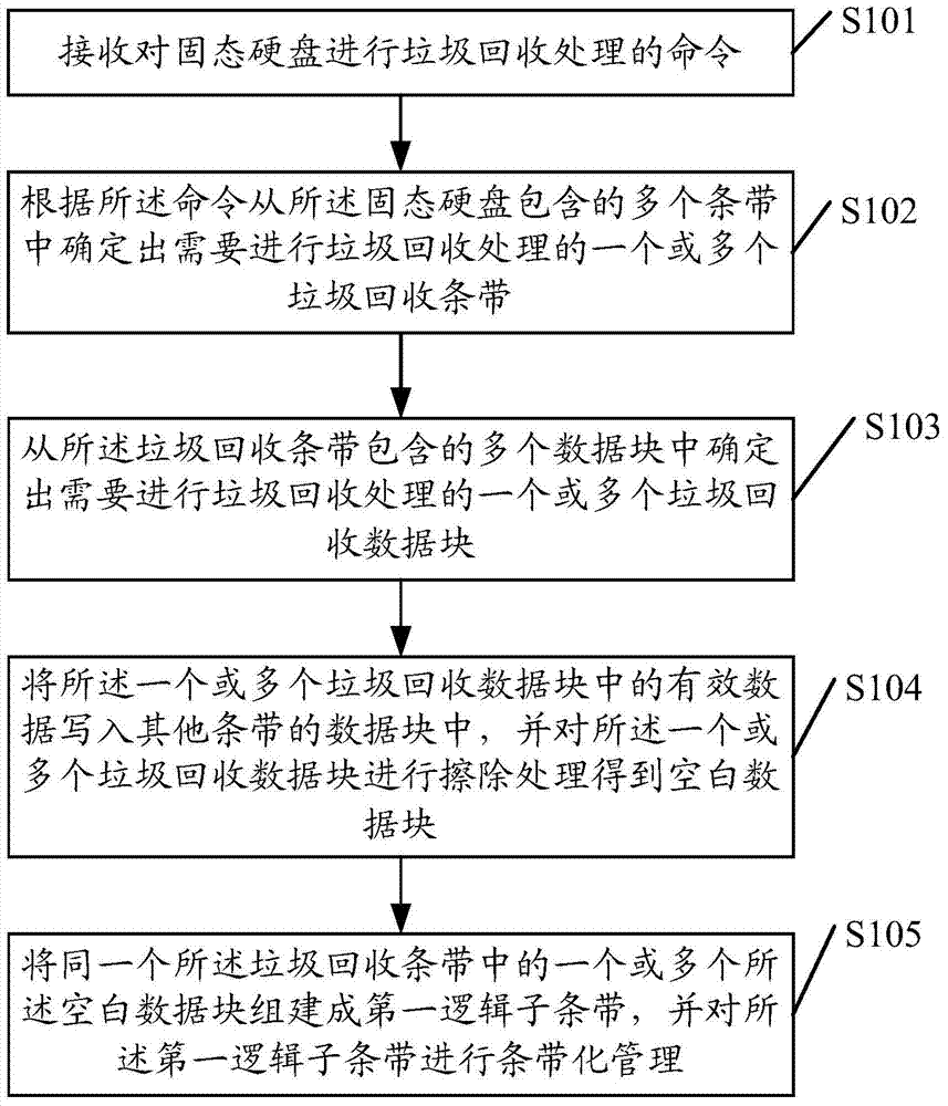 Method and system for recycling solid state disk junk and solid state disk controller