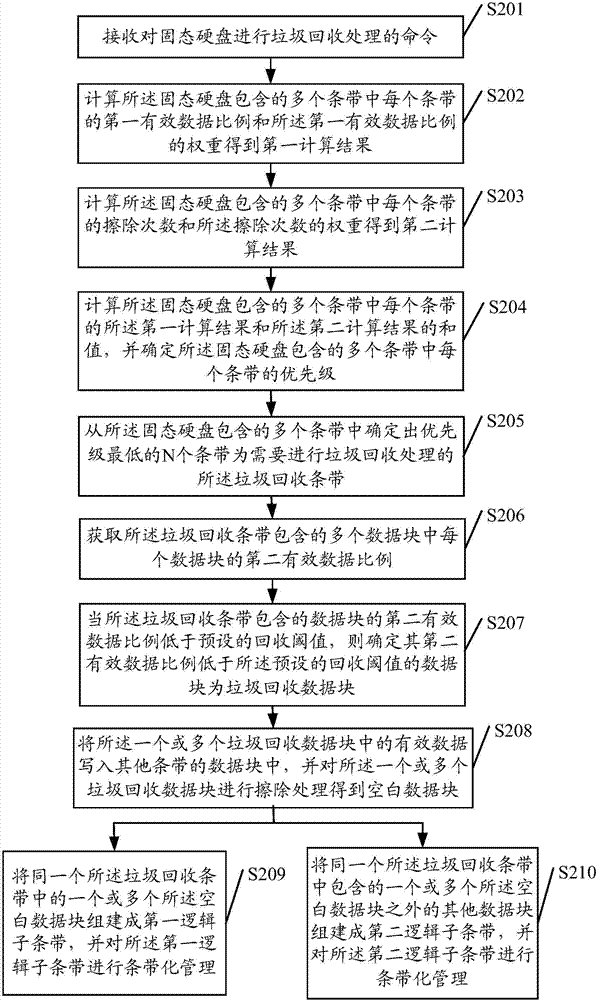 Method and system for recycling solid state disk junk and solid state disk controller