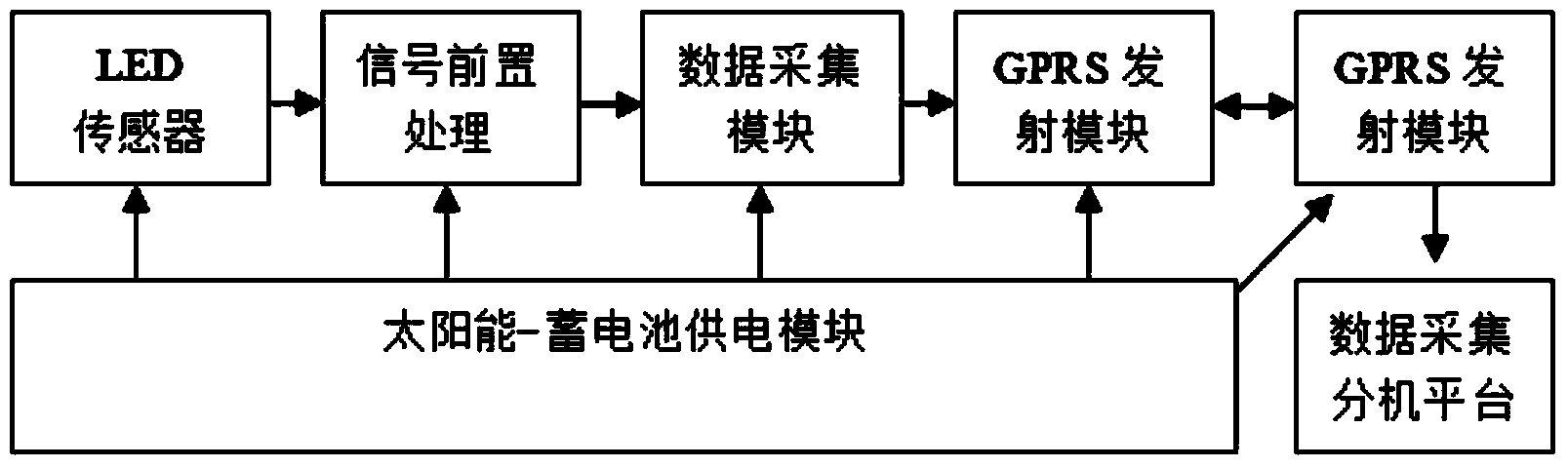 Insulator pollution flashover pre-warning method and system based on leakage currents