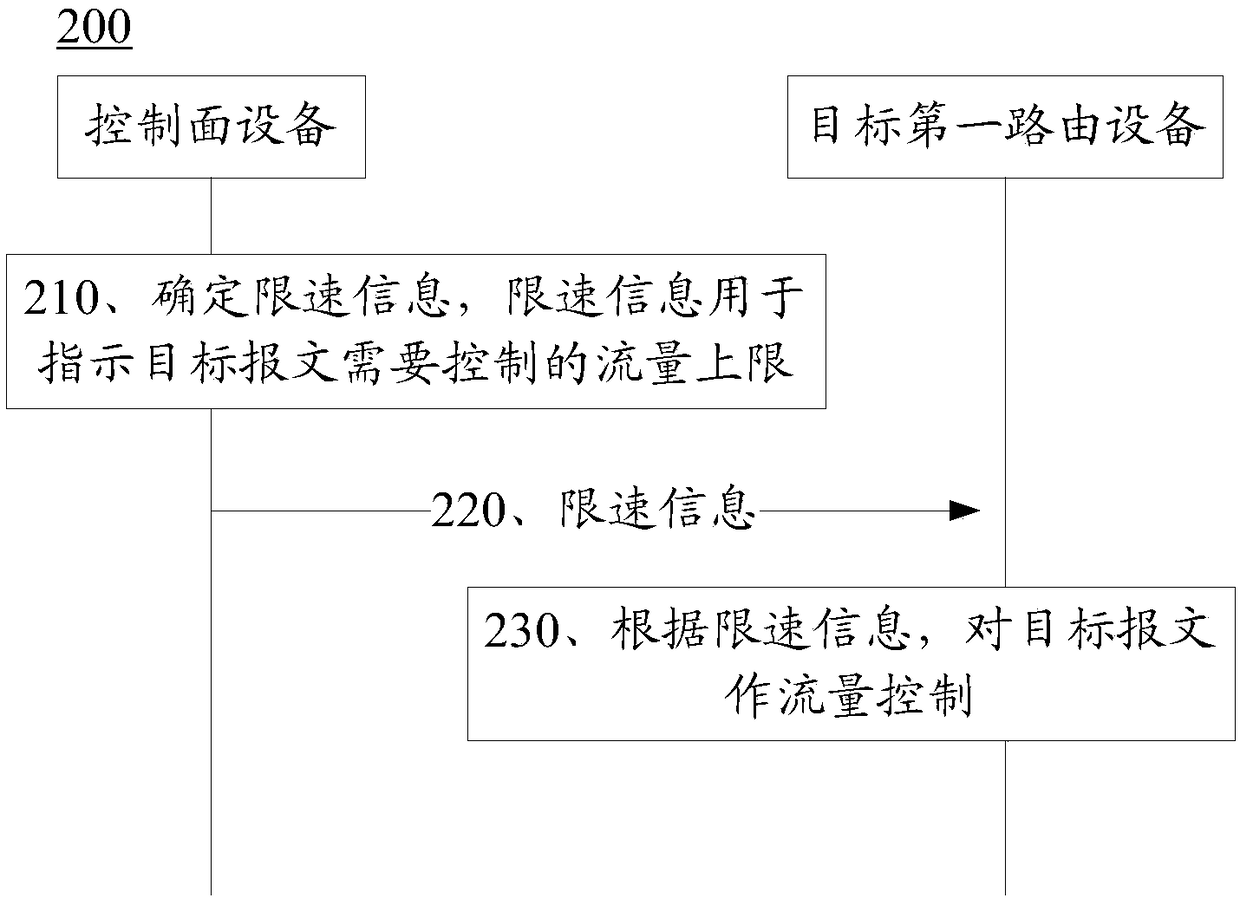 Message traffic control method and device