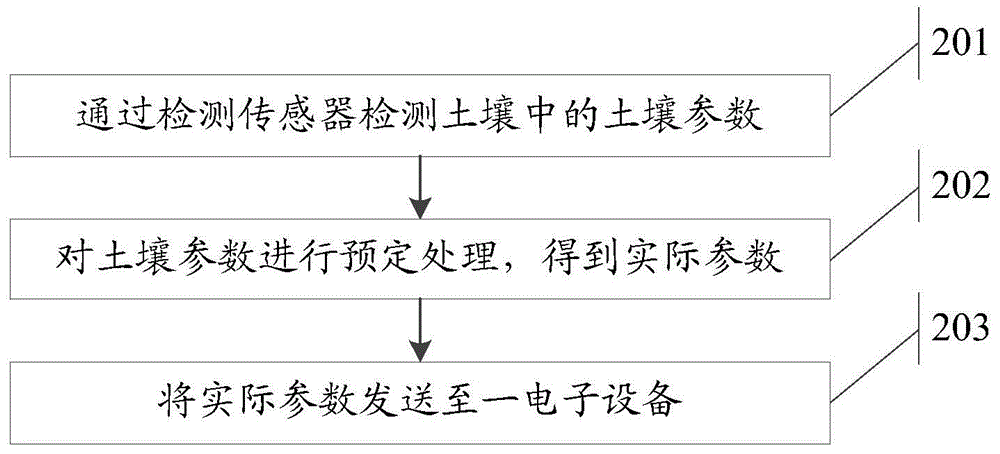 Soil parameter detection equipment and method