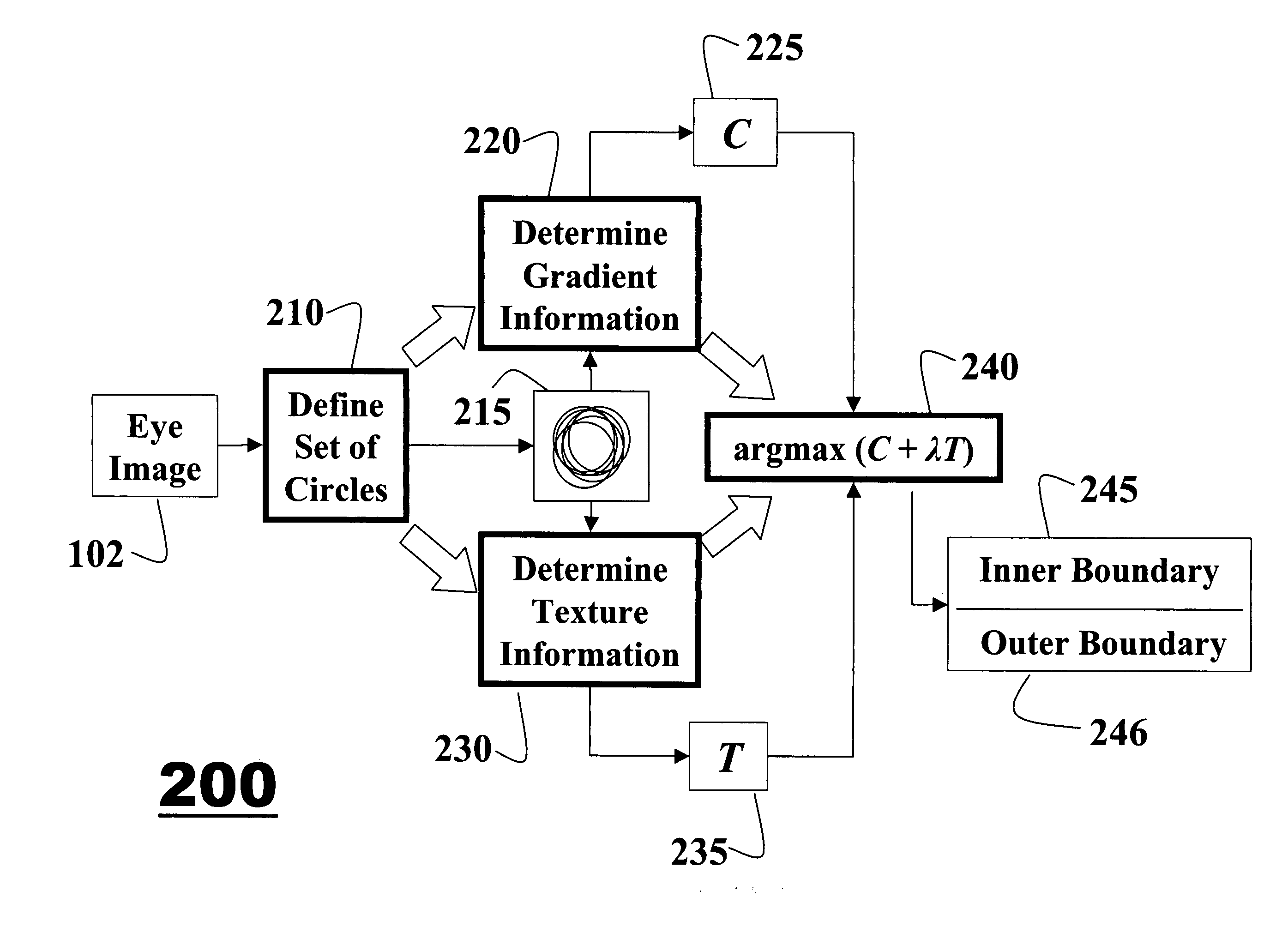 Method for localizing irises in images using gradients and textures