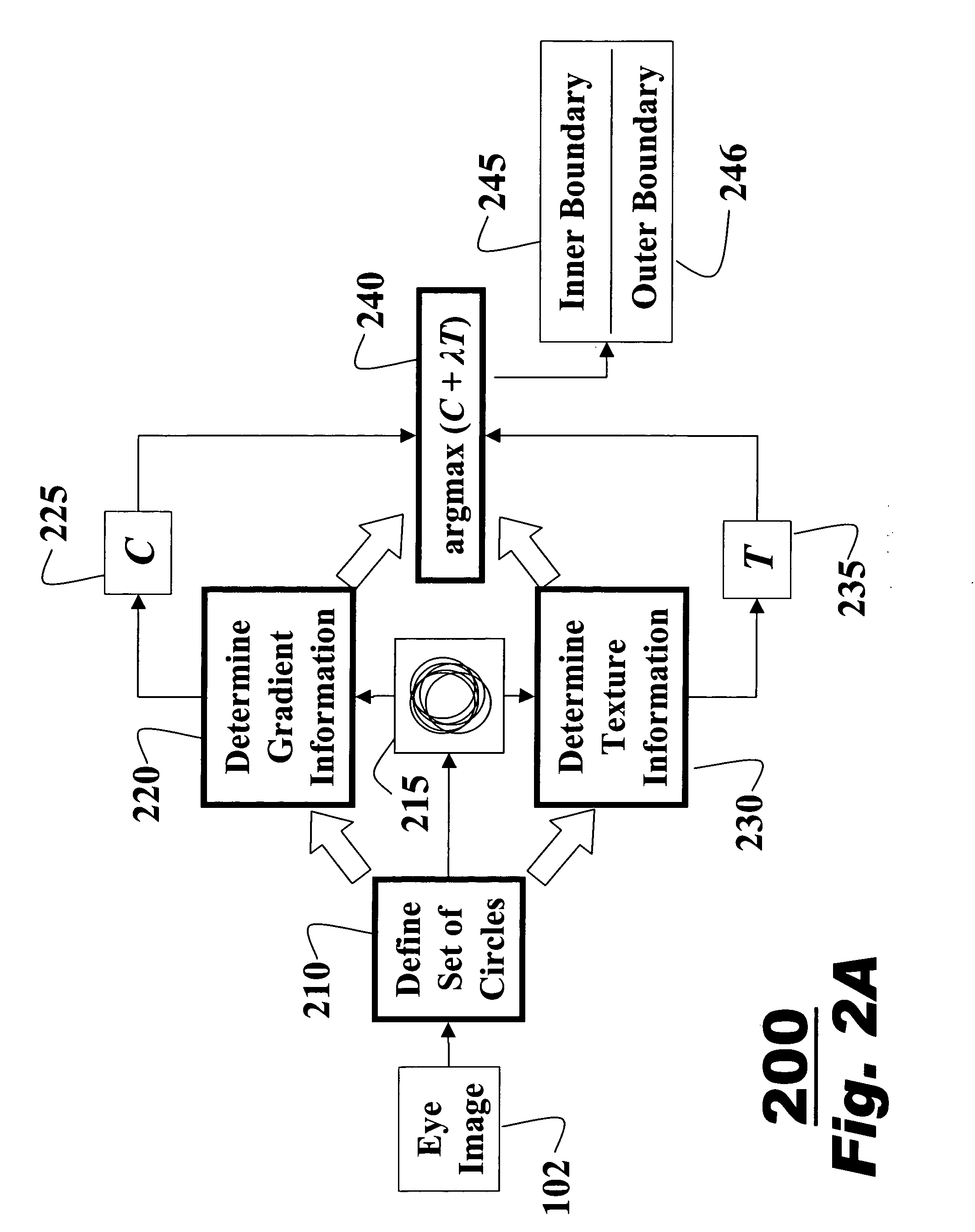 Method for localizing irises in images using gradients and textures