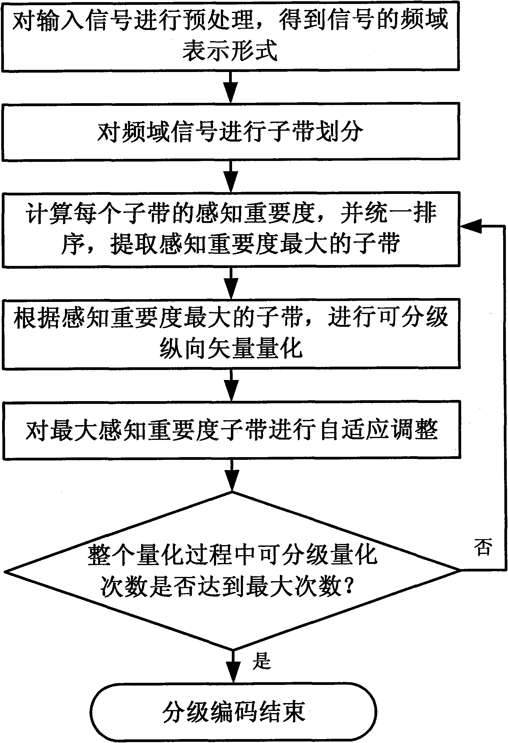 Audio fine scalable coding method and system based on perception self-adaption bit allocation