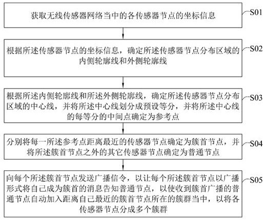 Clustering method and device for a wireless sensor network