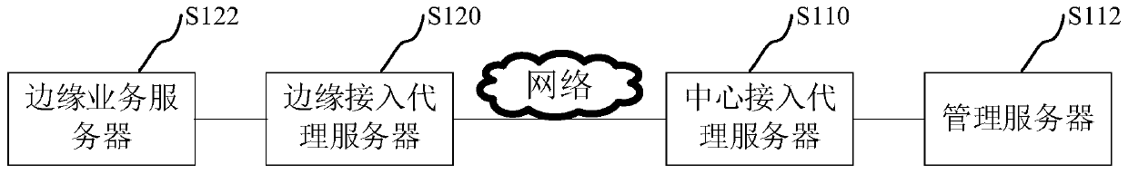 Management method of edge service server and service data processing method and device