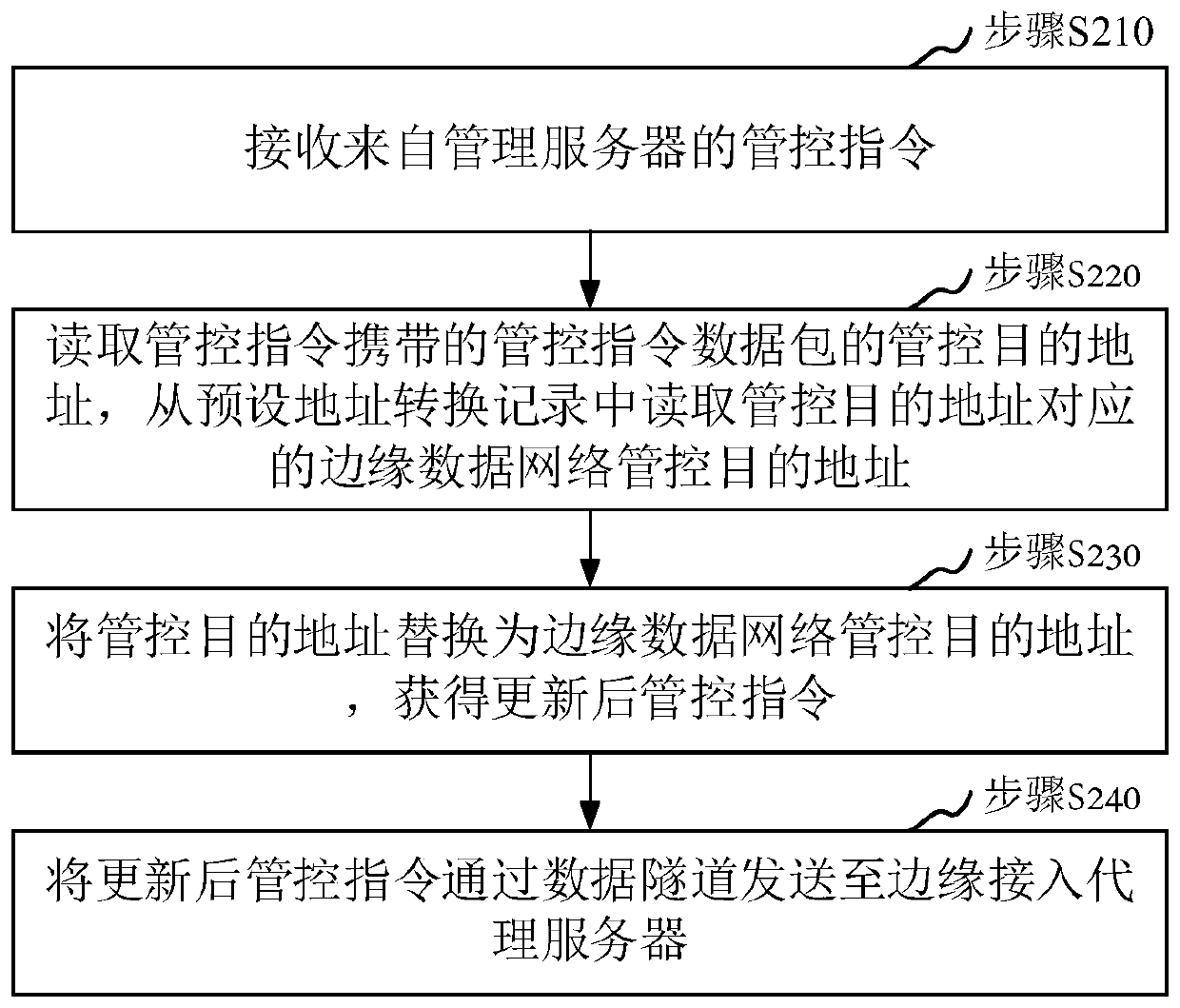 Management method of edge service server and service data processing method and device