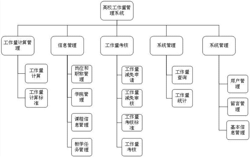 B/S structure-based high school teaching workload management system