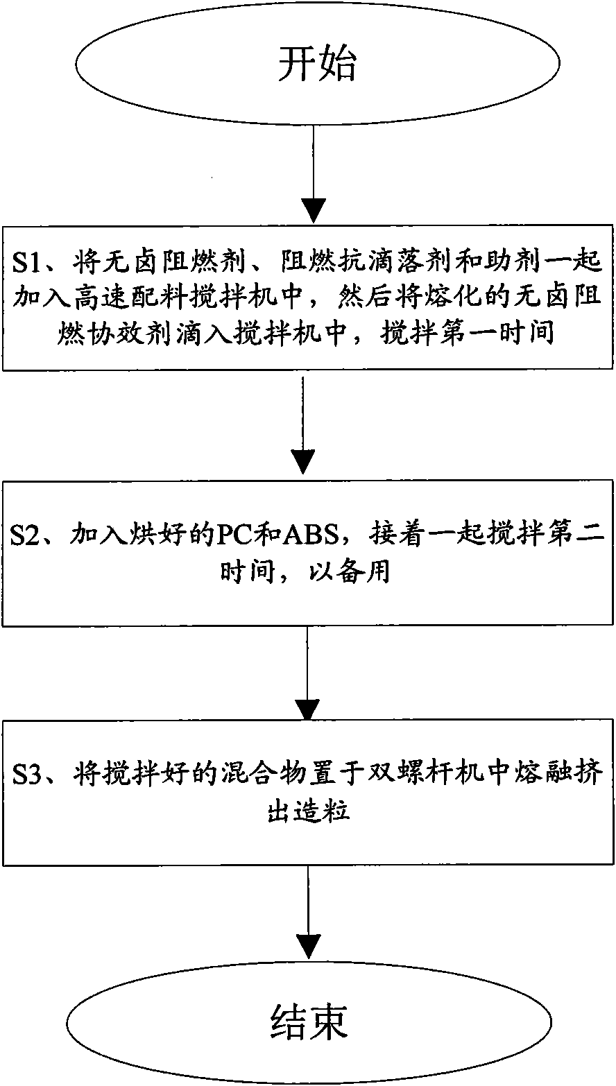 PC/ABS alloy and preparation method thereof