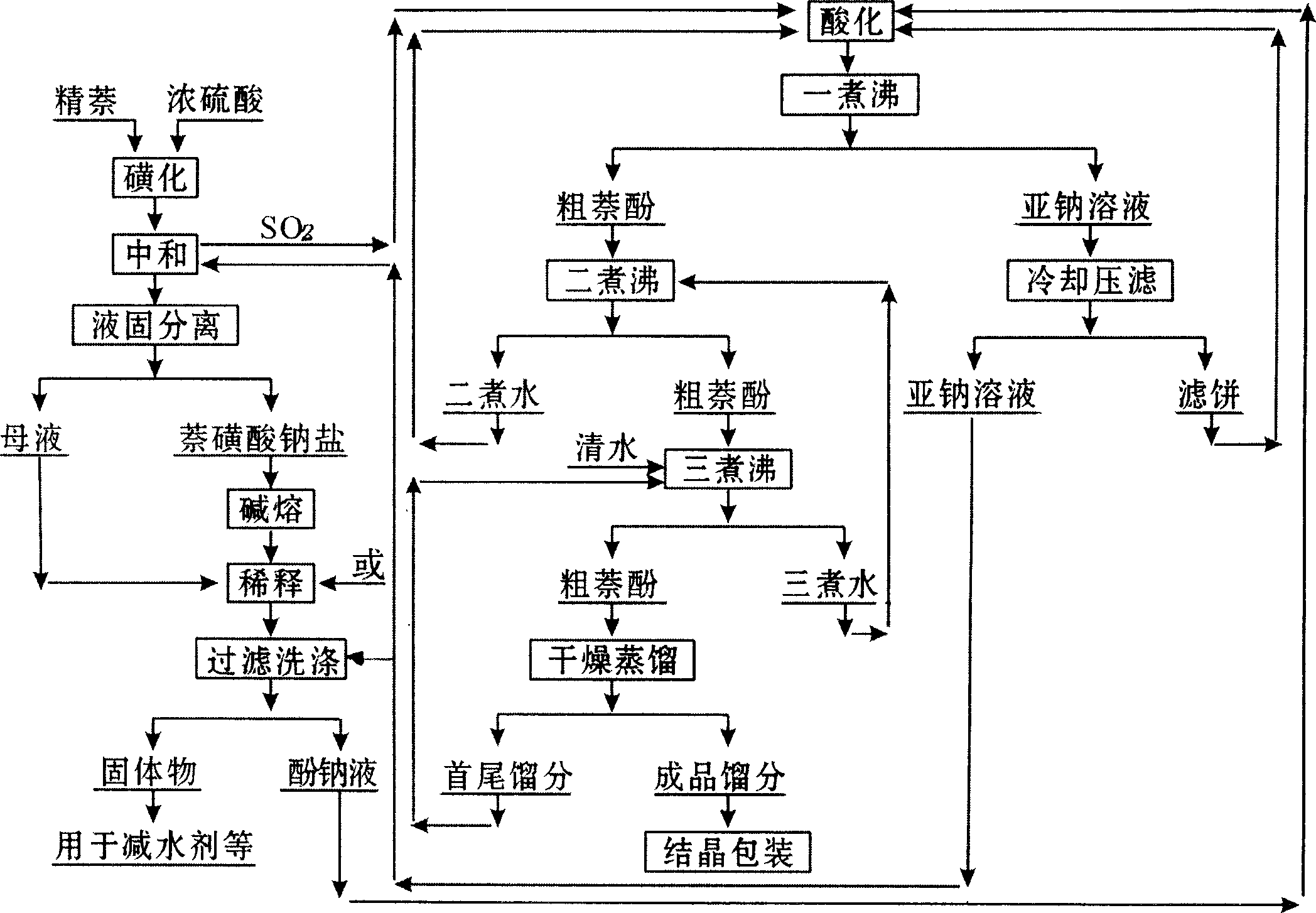 Processing method for mother solution and solium sulfite solution in naphthol production