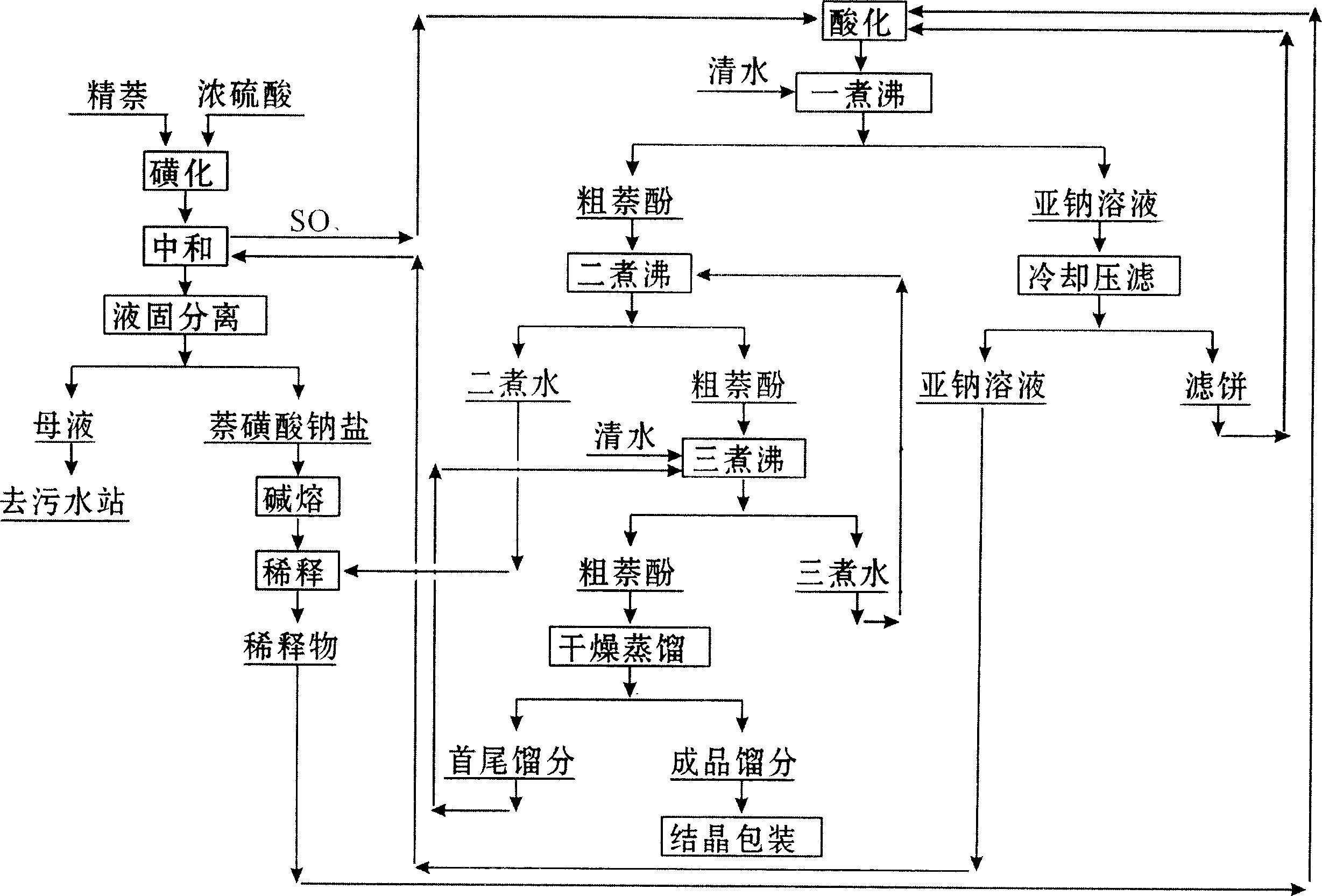 Processing method for mother solution and solium sulfite solution in naphthol production