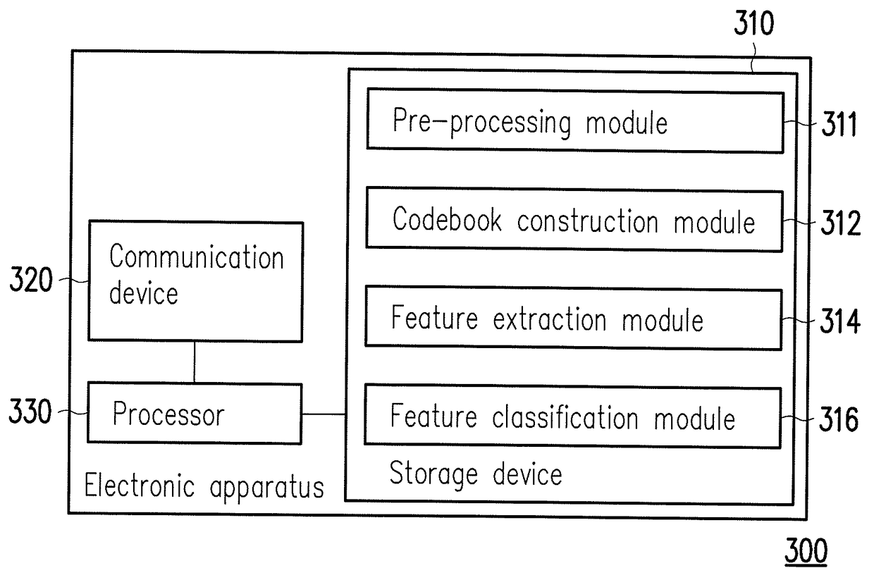 Method, electronic apparatus, and computer readable medium of constructing classifier for disease detection