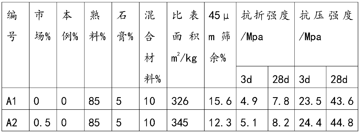 Novel powdery cement grinding aid and preparation method thereof