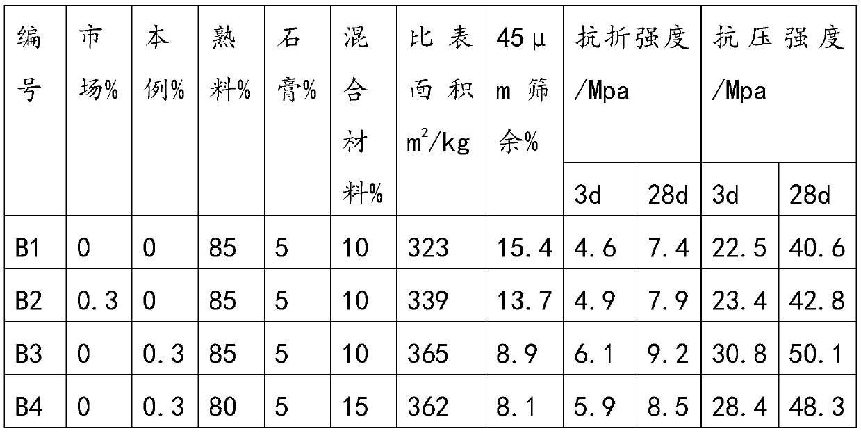 Novel powdery cement grinding aid and preparation method thereof