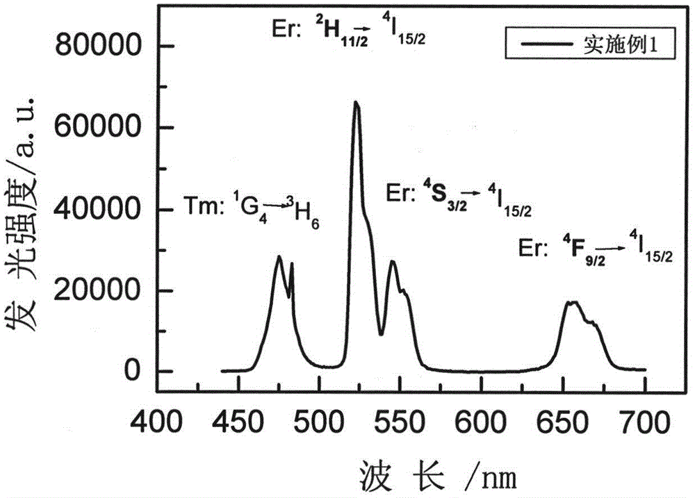 K2CeI5 glass ceramics doped with rare earth ions and preparation method of K2CeI5 glass ceramics