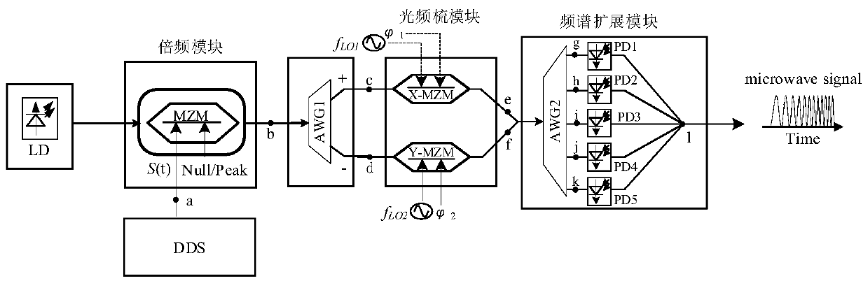 Double-optical-comb multi-frequency-multiplication-factor frequency spectrum spread frequency modulation signal generation system and implementation method thereof