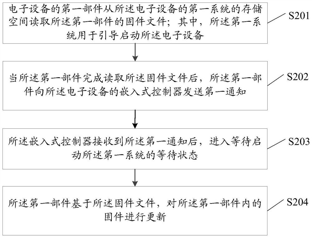 Control method and electronic equipment