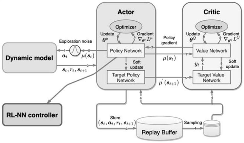 Structural vibration control method based on reinforcement learning, medium and equipment